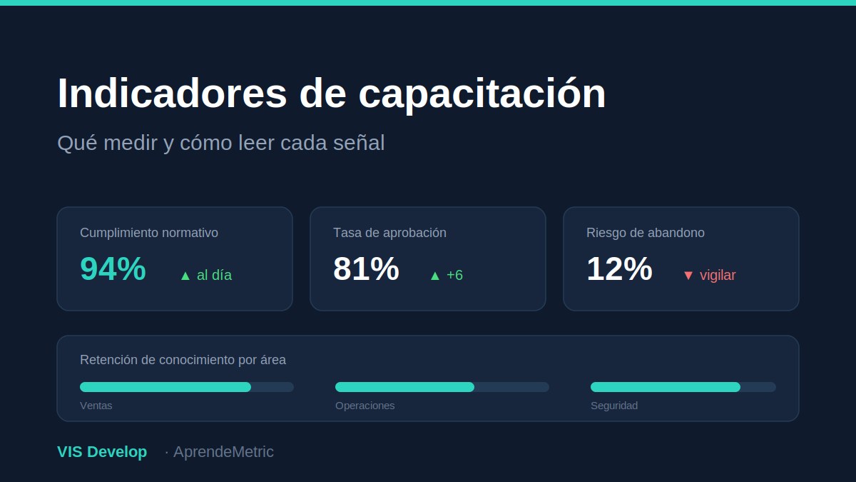 Tablero de indicadores de capacitación de una empresa